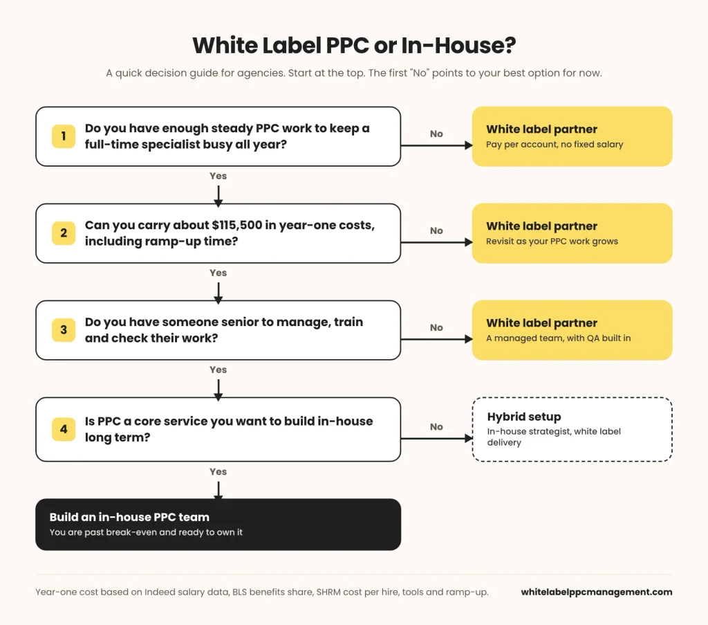 Decision flowchart: white label PPC or in-house PPC for agencies